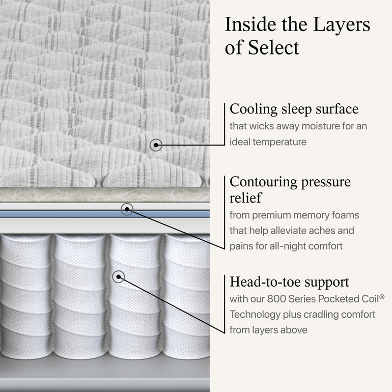 Diagram showing the materials used on the Beautyrest Select mattress ||feel: Medium