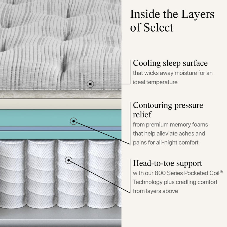 Diagram showing the materials used on the Beautyrest Select mattress ||feel: Plush Pillow Top
