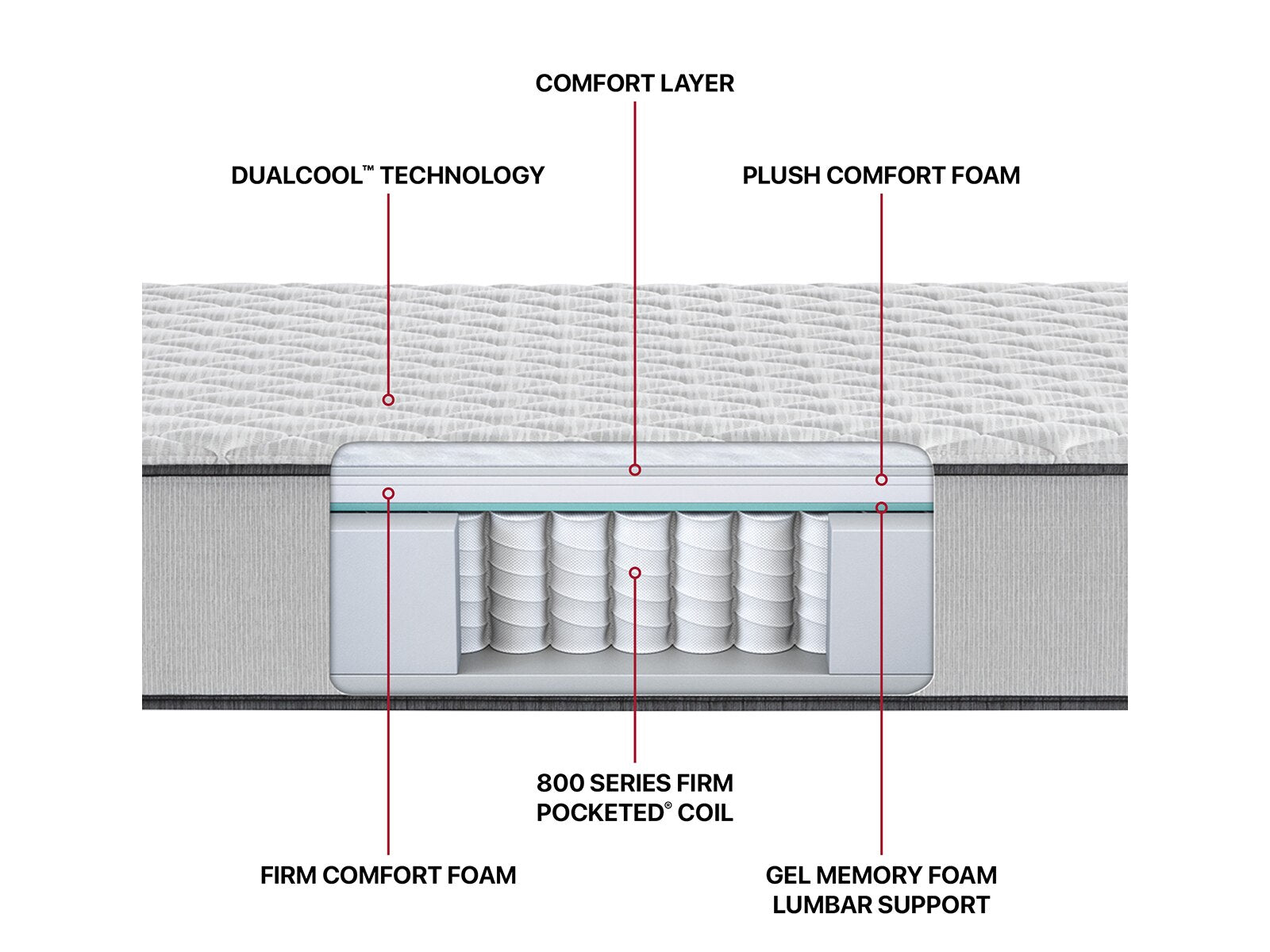 Diagram of the Beautyrest BR800 Firm mattress showing materials used.