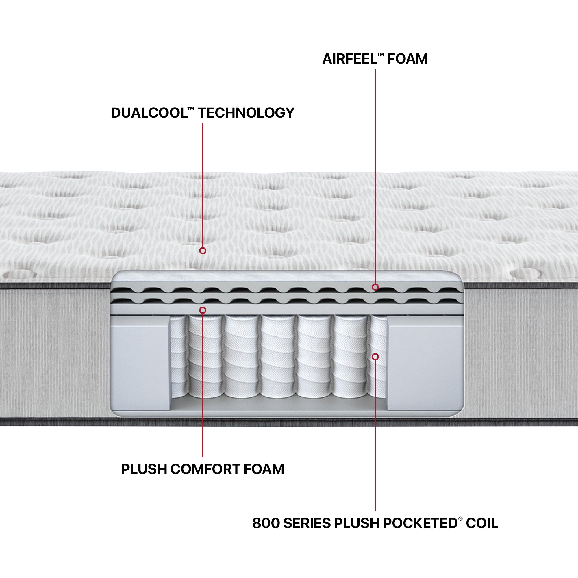 Diagram showing the inside materials for the Beautyrest BR800 Medium mattress