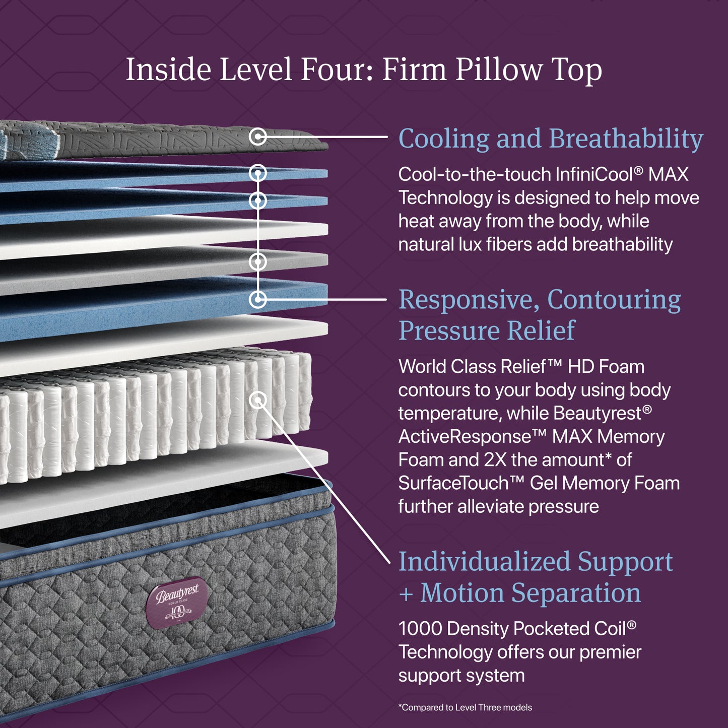 Inside Level Four: Firm Pillow Top of the Beautyrest World Class Quilted mattress.