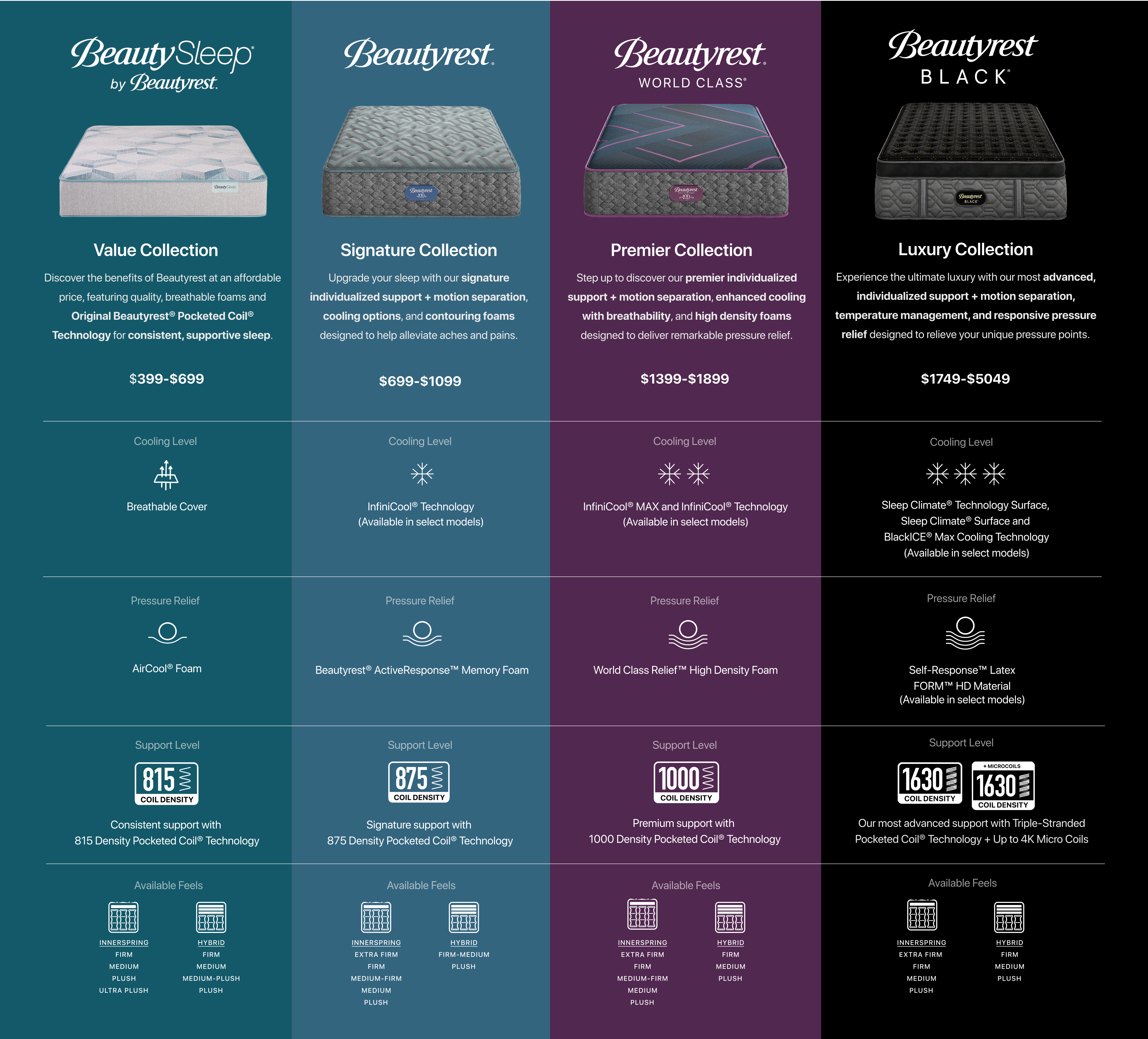 A graphic showcasing the differences between the Beautyrest mattress collections