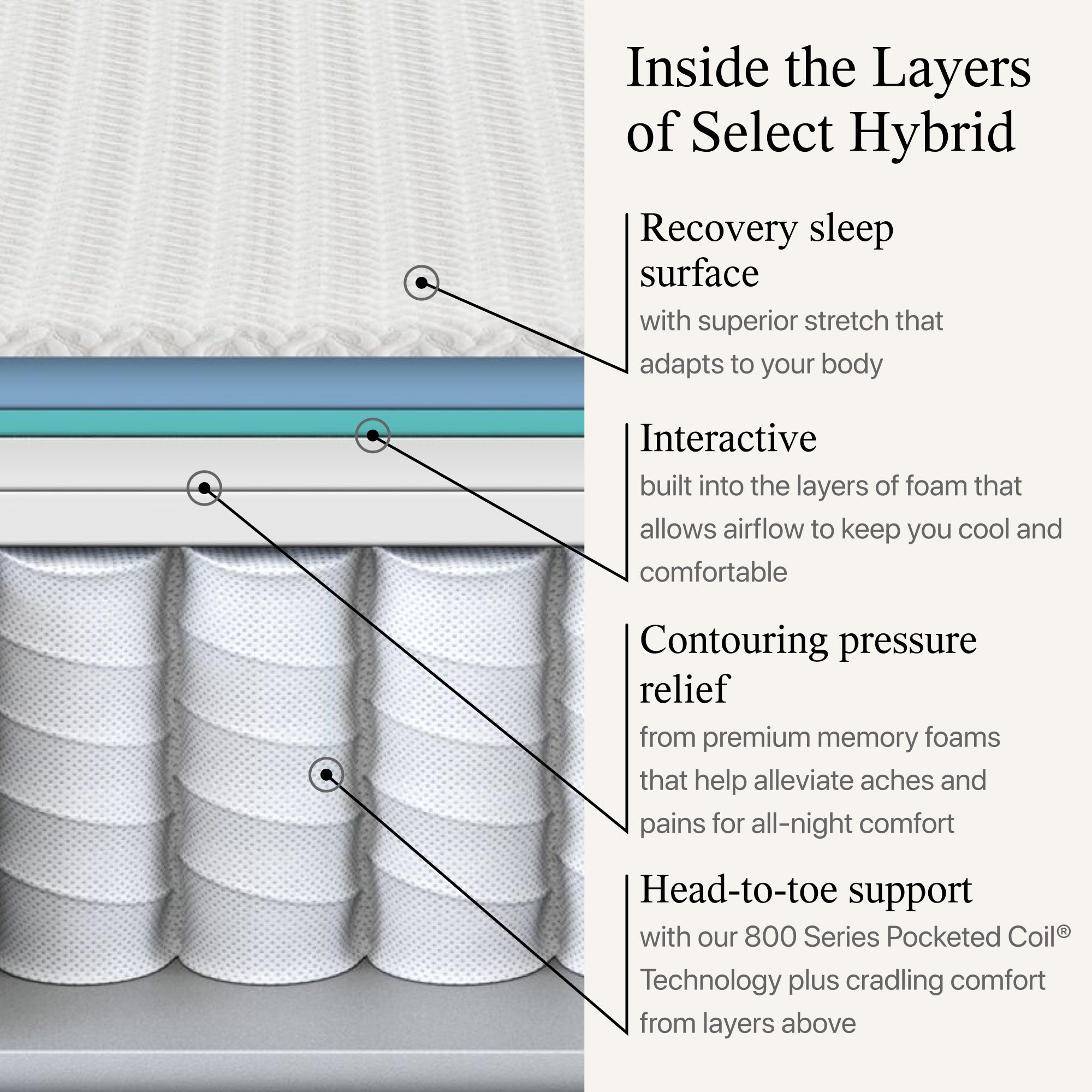 Diagram showing the materials used in the Beautyrest Select hybrid mattress ||feel: Firm