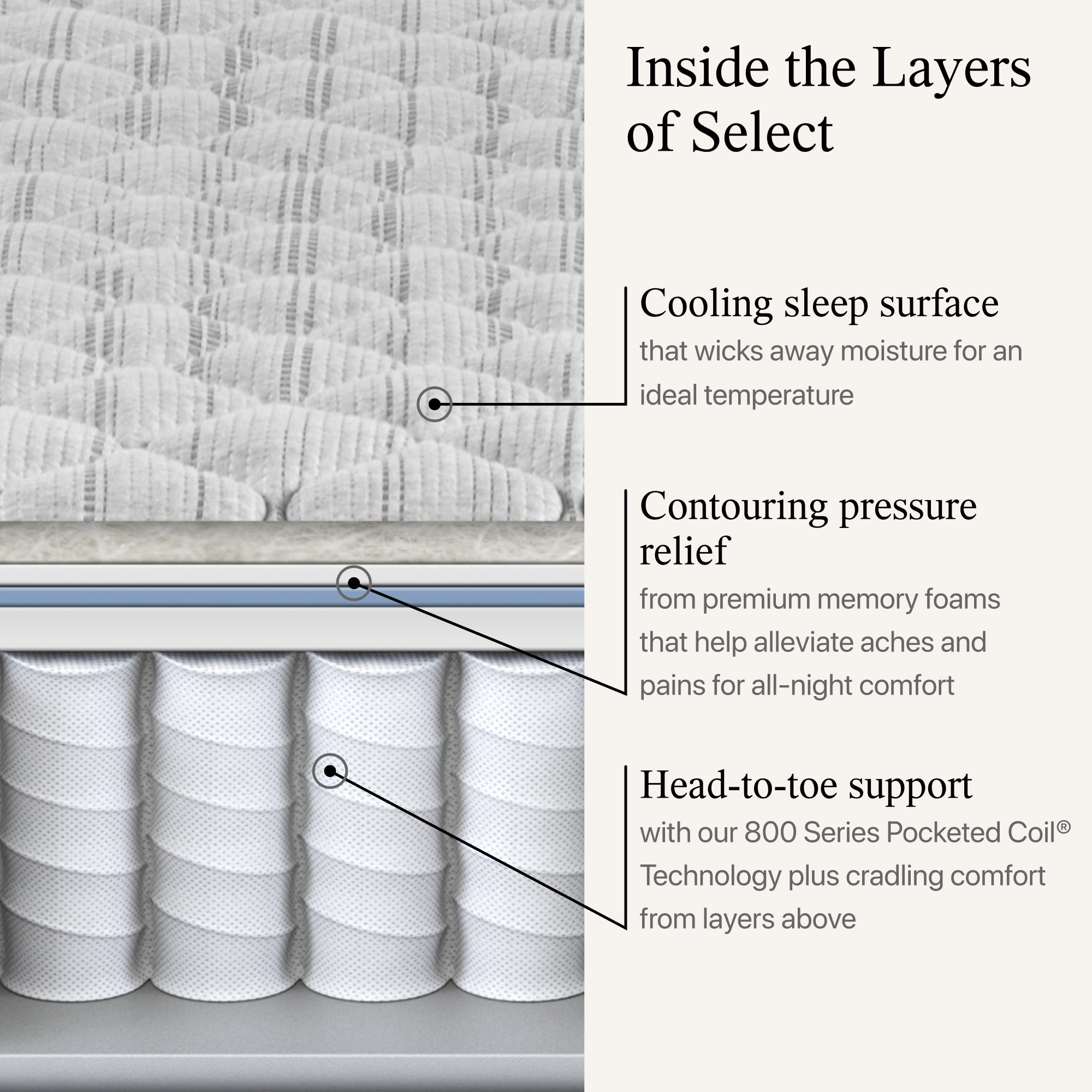 Diagram showing the materials used on the Beautyrest Select mattress ||feel: Firm