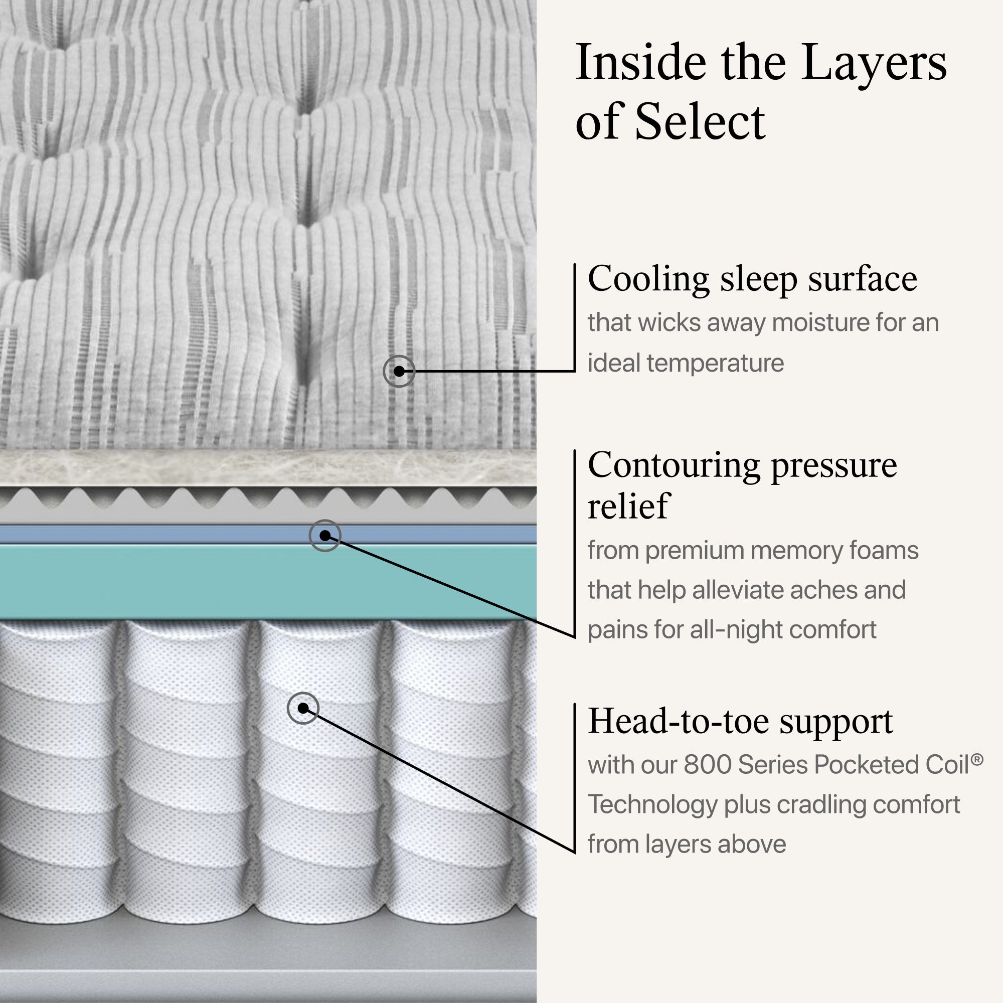Diagram showing the materials used on the Beautyrest Select mattress ||feel: Plush