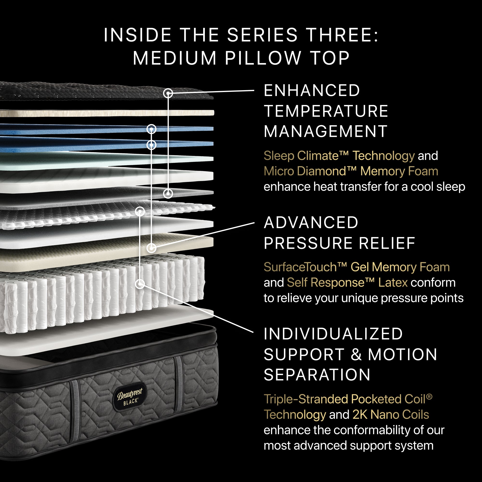 Illustration of the inside the Beautyrest Series three Mattress || series: Series three || feel: medium pillow top