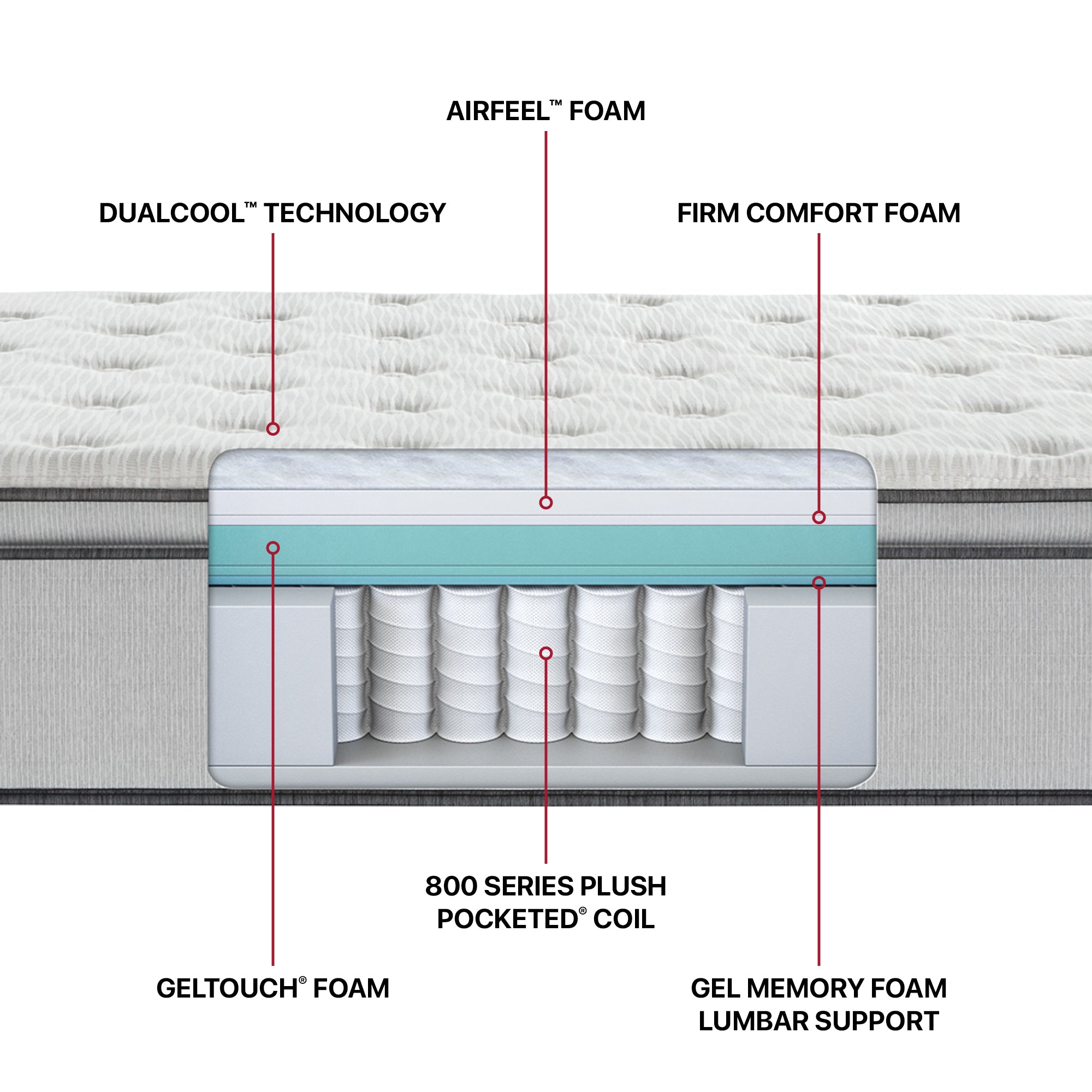 Diagram of the inside materials for the Beautyrest BR800 Plush Pillow Top mattress
