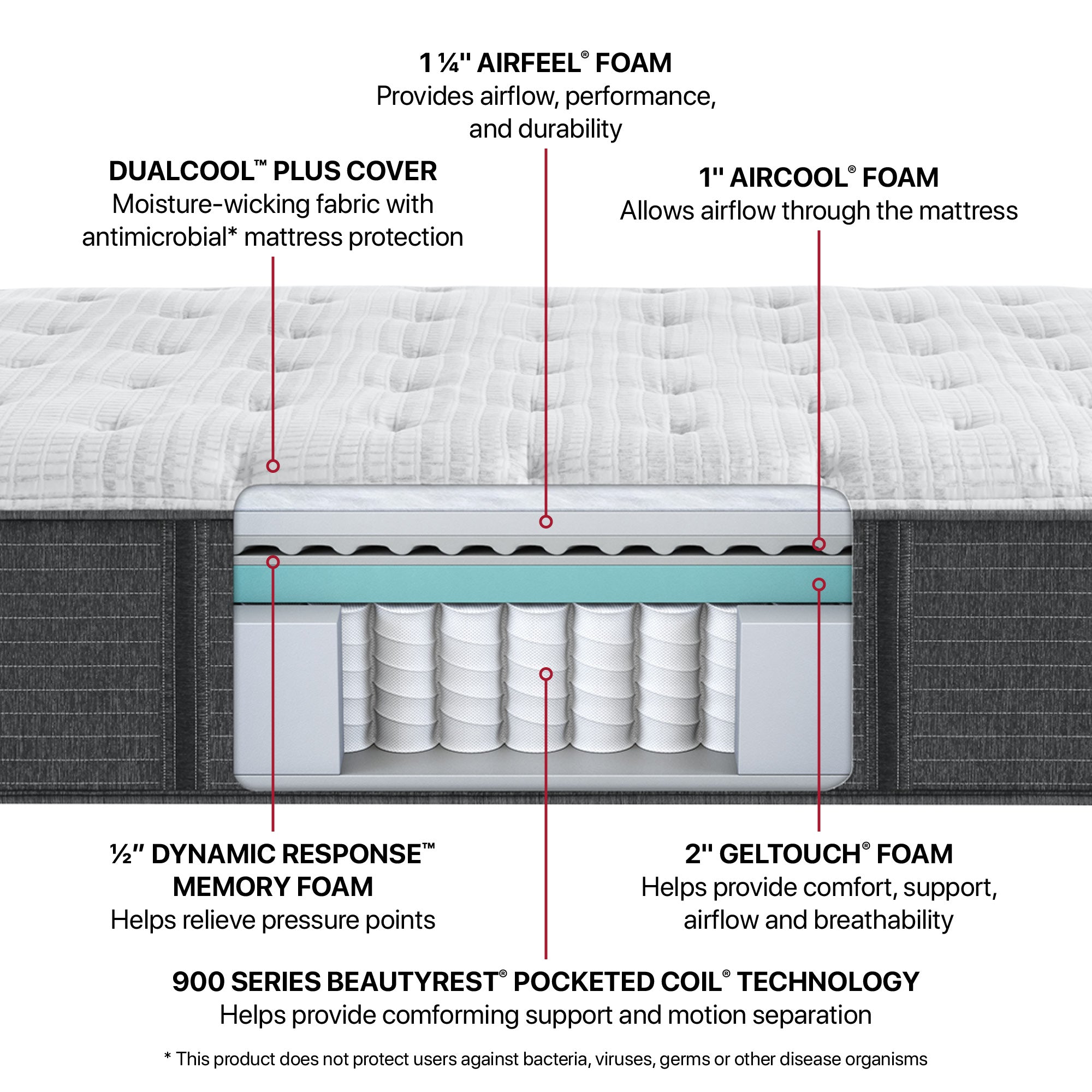 Diagram of the material inside the Beautyrest Silver BRS900-C Plush mattress