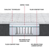 Diagram of the material inside the Beautyrest Silver BRS900 Plush mattress