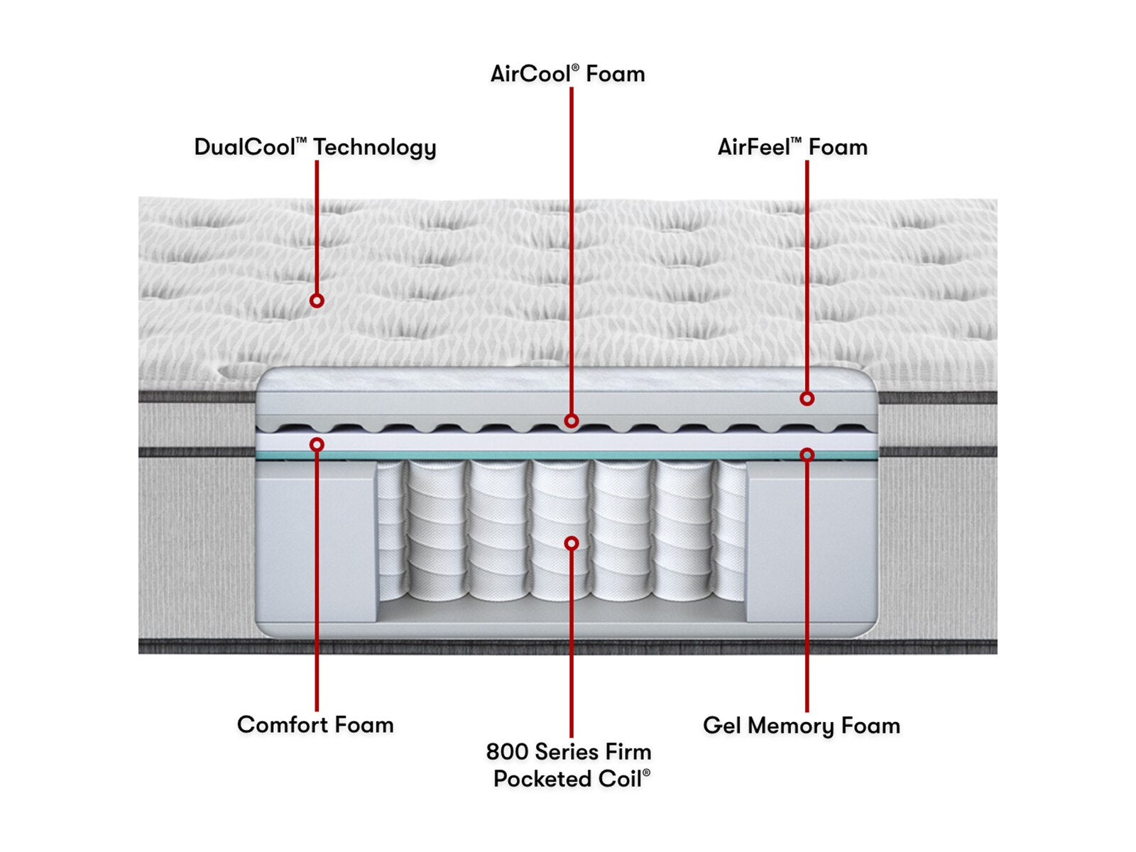 Diagram showing the inside material for the Beautyrest BR800 Plush Euro Top mattress