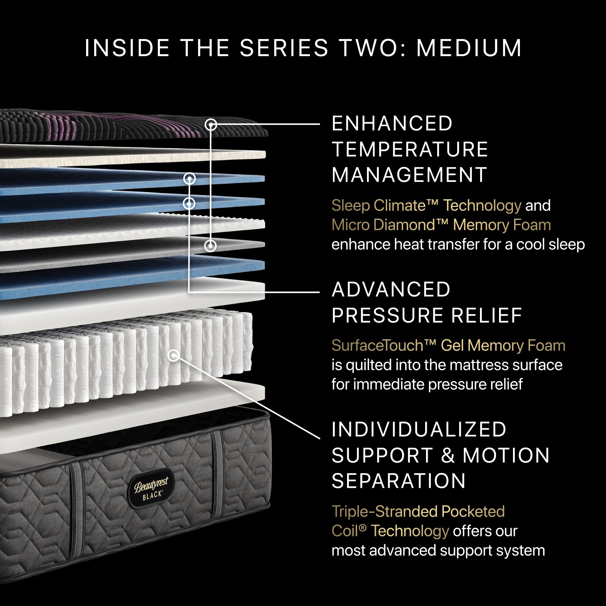 Cross-section diagram of mattress layers showing Enhanced Temperature Management, Advanced Pressure Relief, and Individualized Support & Motion Separation.