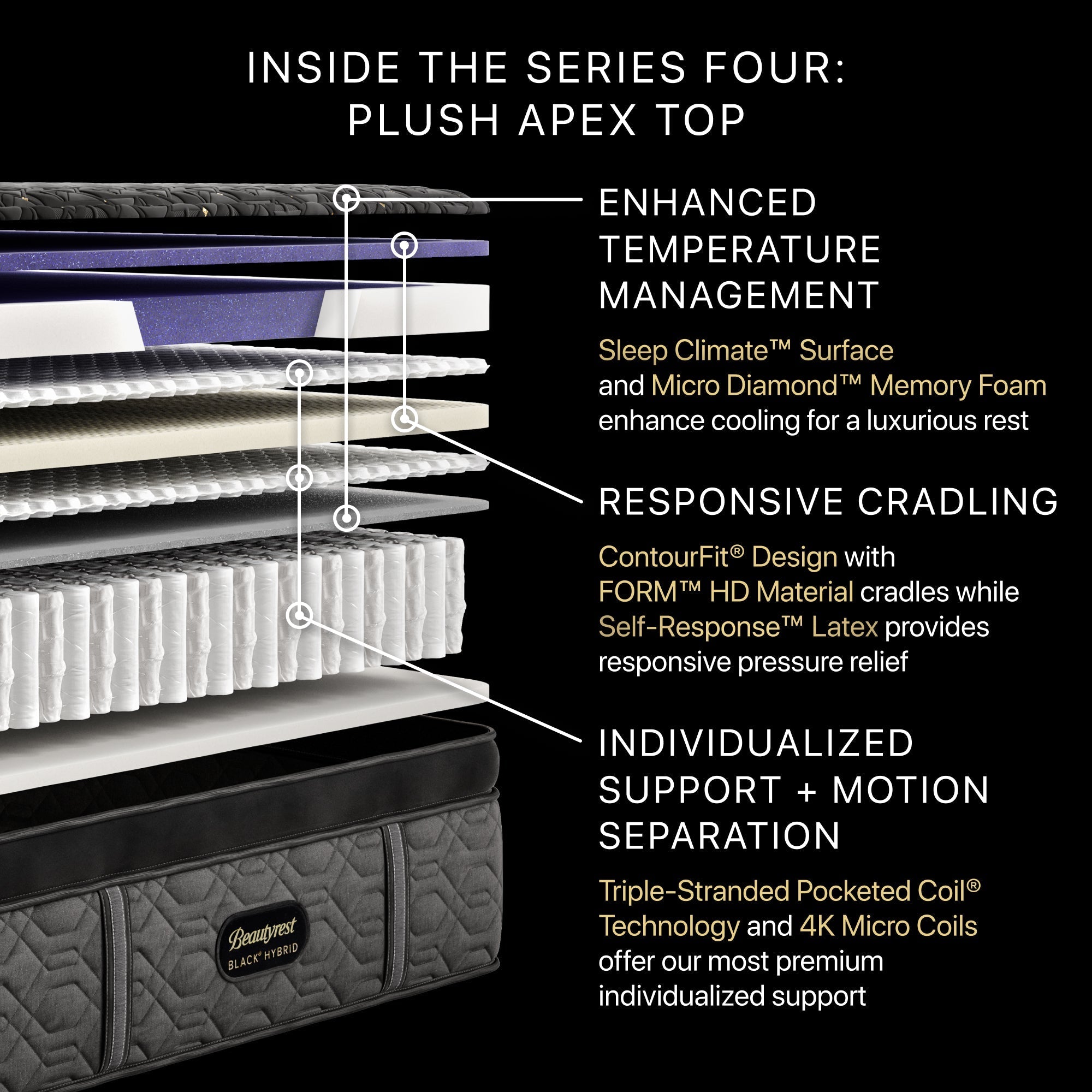 Cross-section graphic of Plush Apex Top showing multiple layers for enhanced support and cooling.