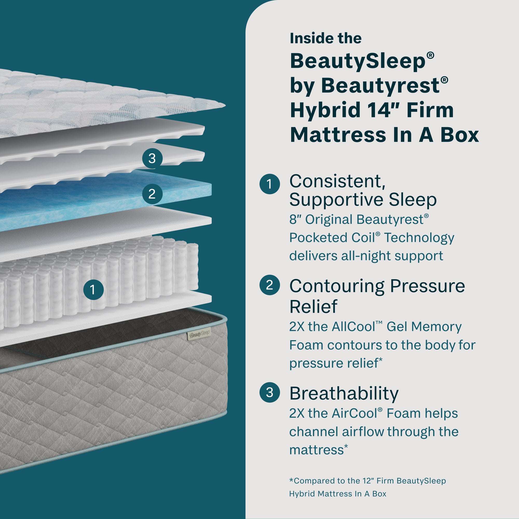 BeautySleep® by Beautyrest® Soothing Nights™ Mattress In A Box