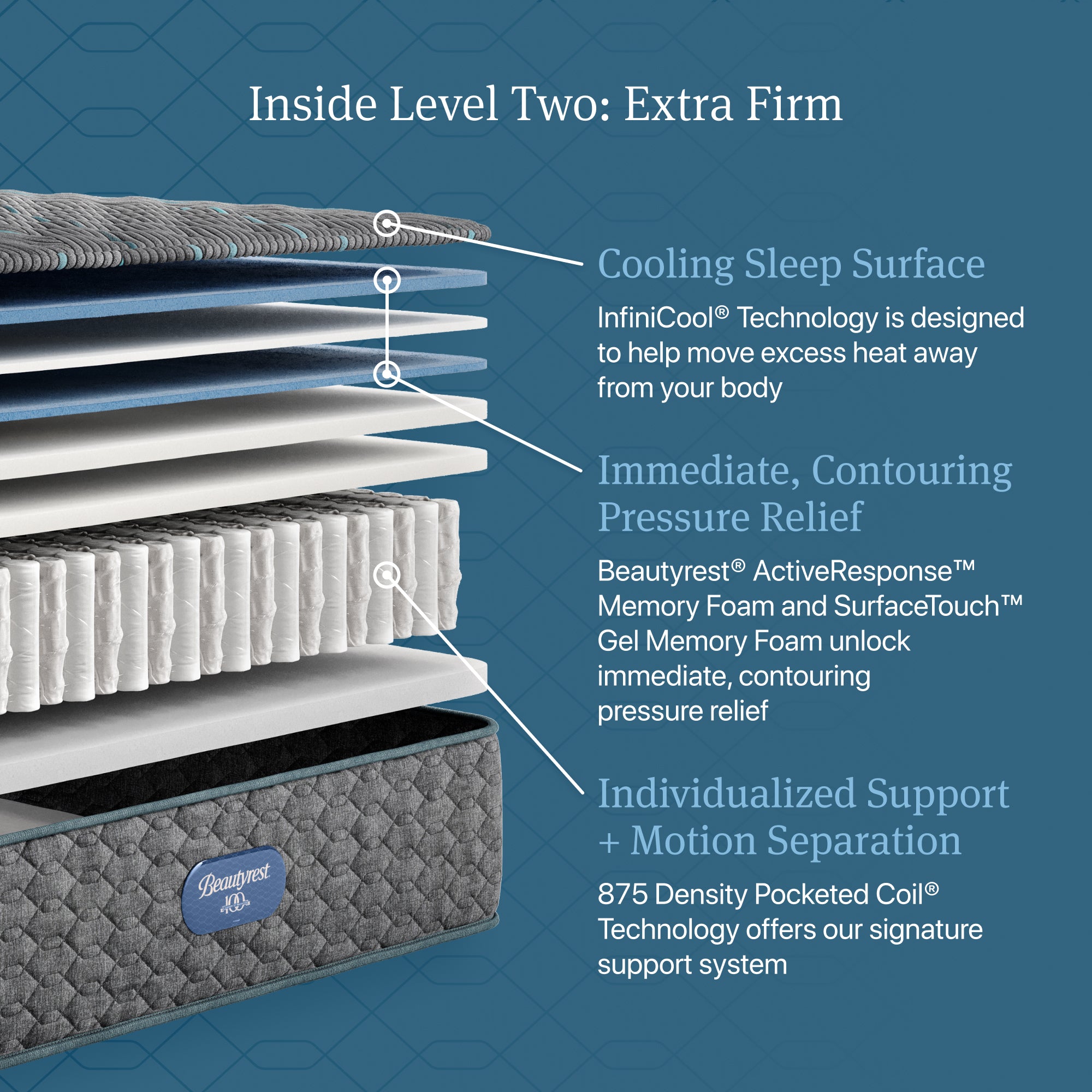 Close-up of textured mattress fabric with blue lines emphasizing extra firm feel.